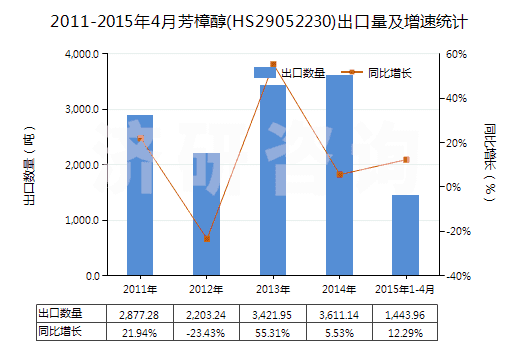 2011-2015年4月芳樟醇(HS29052230)出口量及增速統(tǒng)計